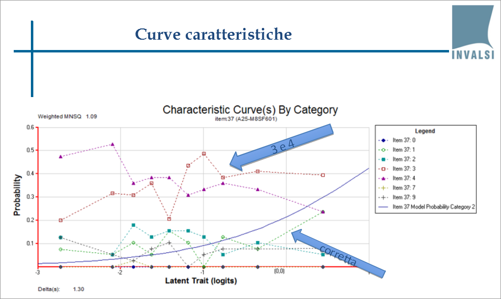 Curve caratteristiche sui risultati del primo pre-test