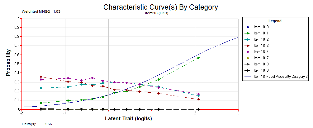 Curve caratteristiche sui risultati del secondo pre-test