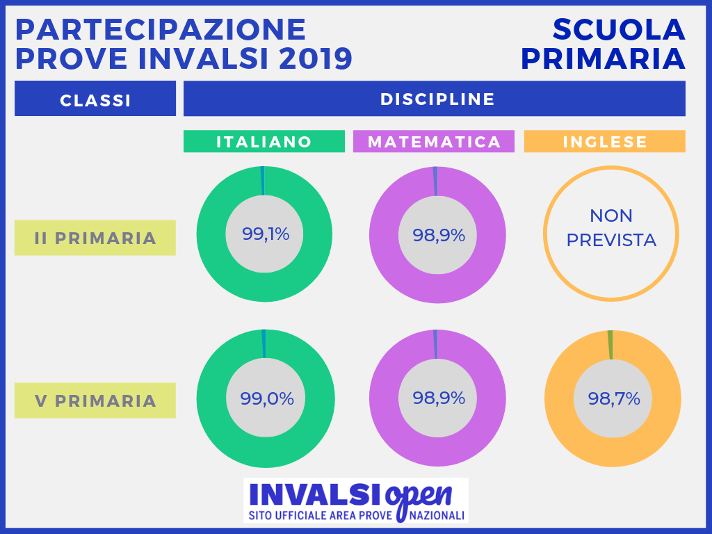 infografica con i numeri della partecipazione 2019 della scuola primaria