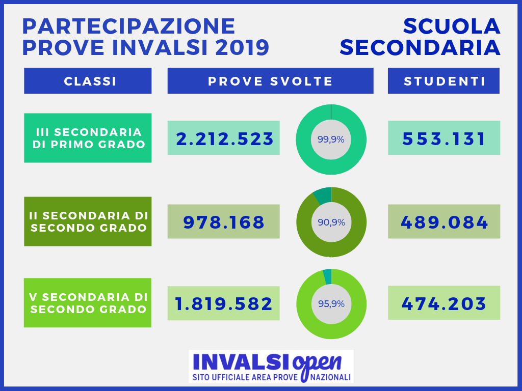 infografica con i numeri della partecipazione 2019 della scuola secondaria