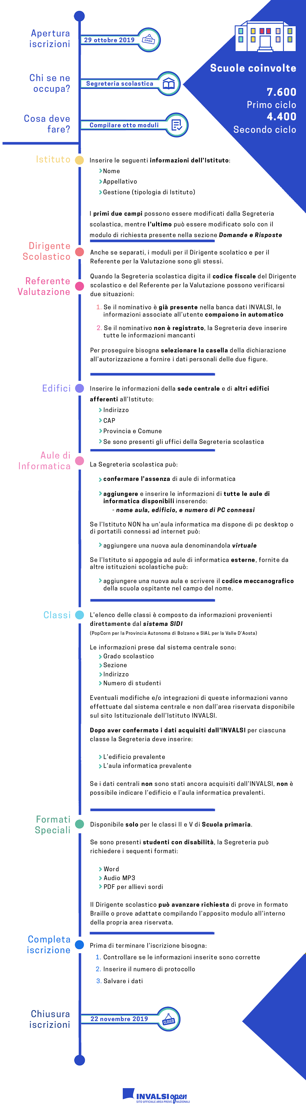 Infografica con la guida per l'iscrizione alle prove invalsi 2020