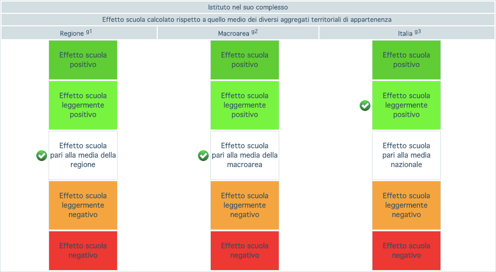 Grafico dell'effetto scuola