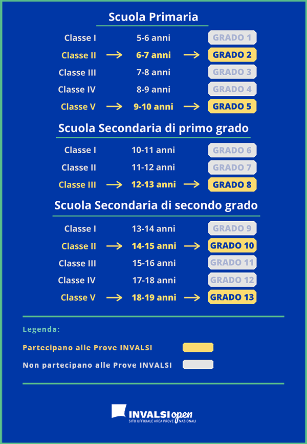 Gradi scolastici e valutazione