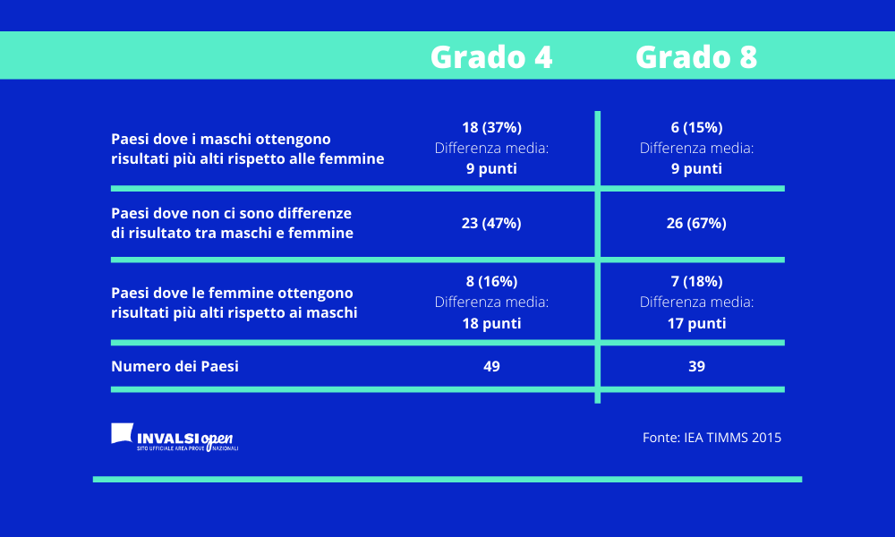 Esiste un gender gap in Matematica