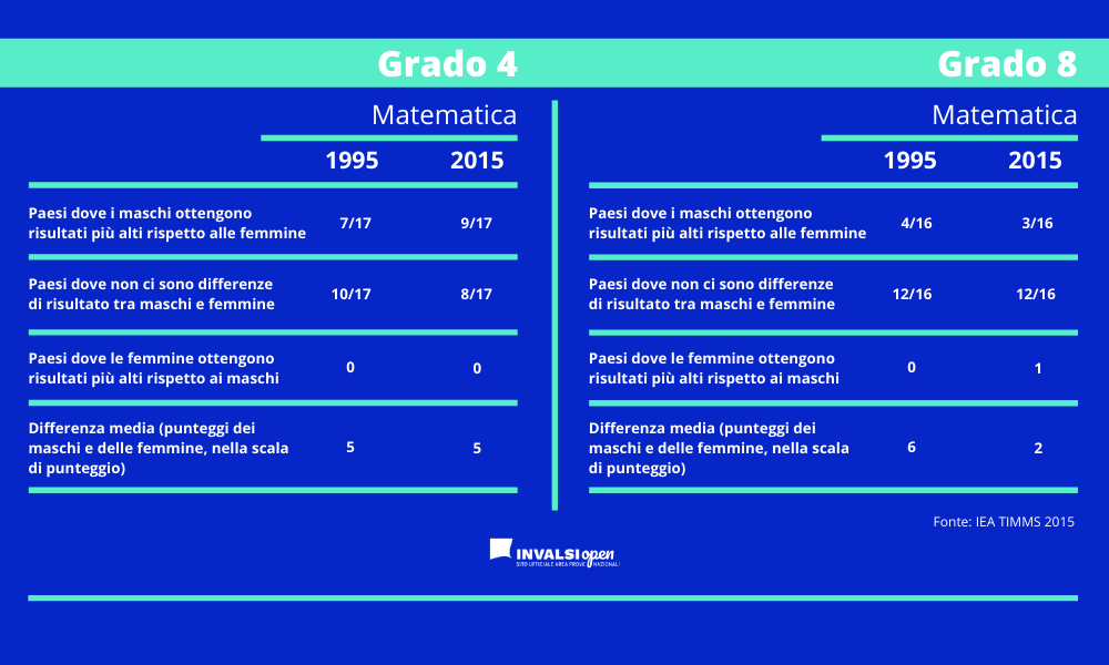 Esiste un gender gap in Matematica?