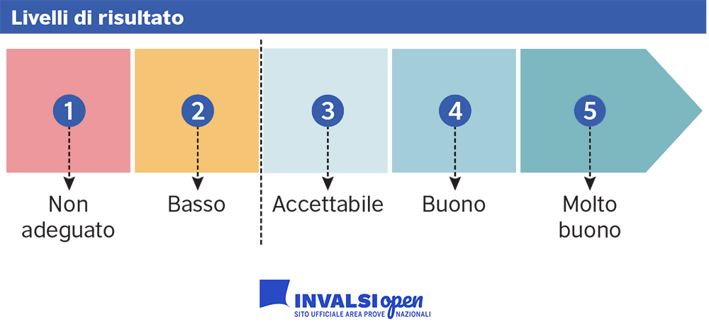 I risultati INVALSI: un diario di bordo per la scuola