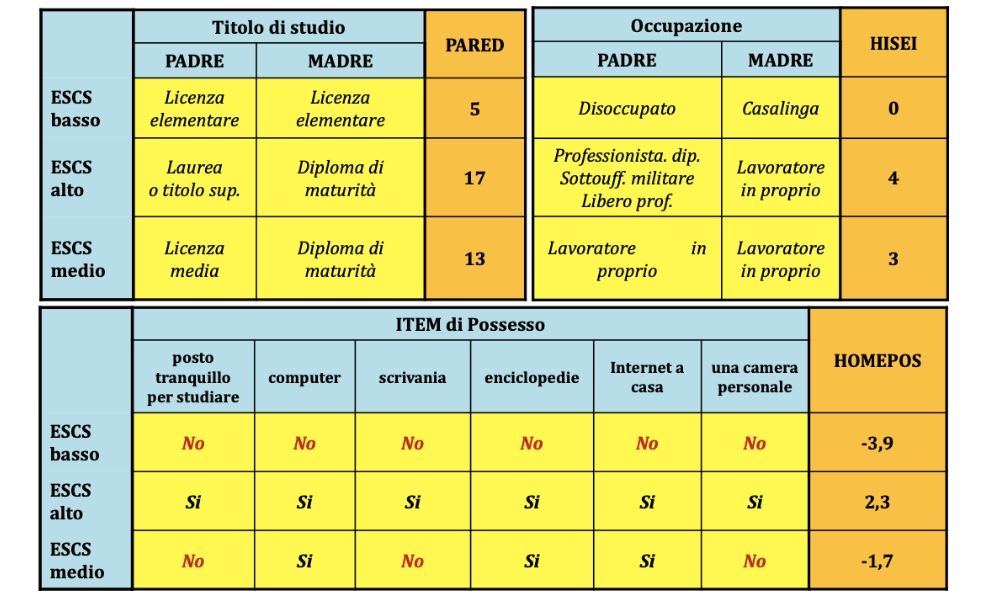 L’indice ESCS per una valutazione più equa