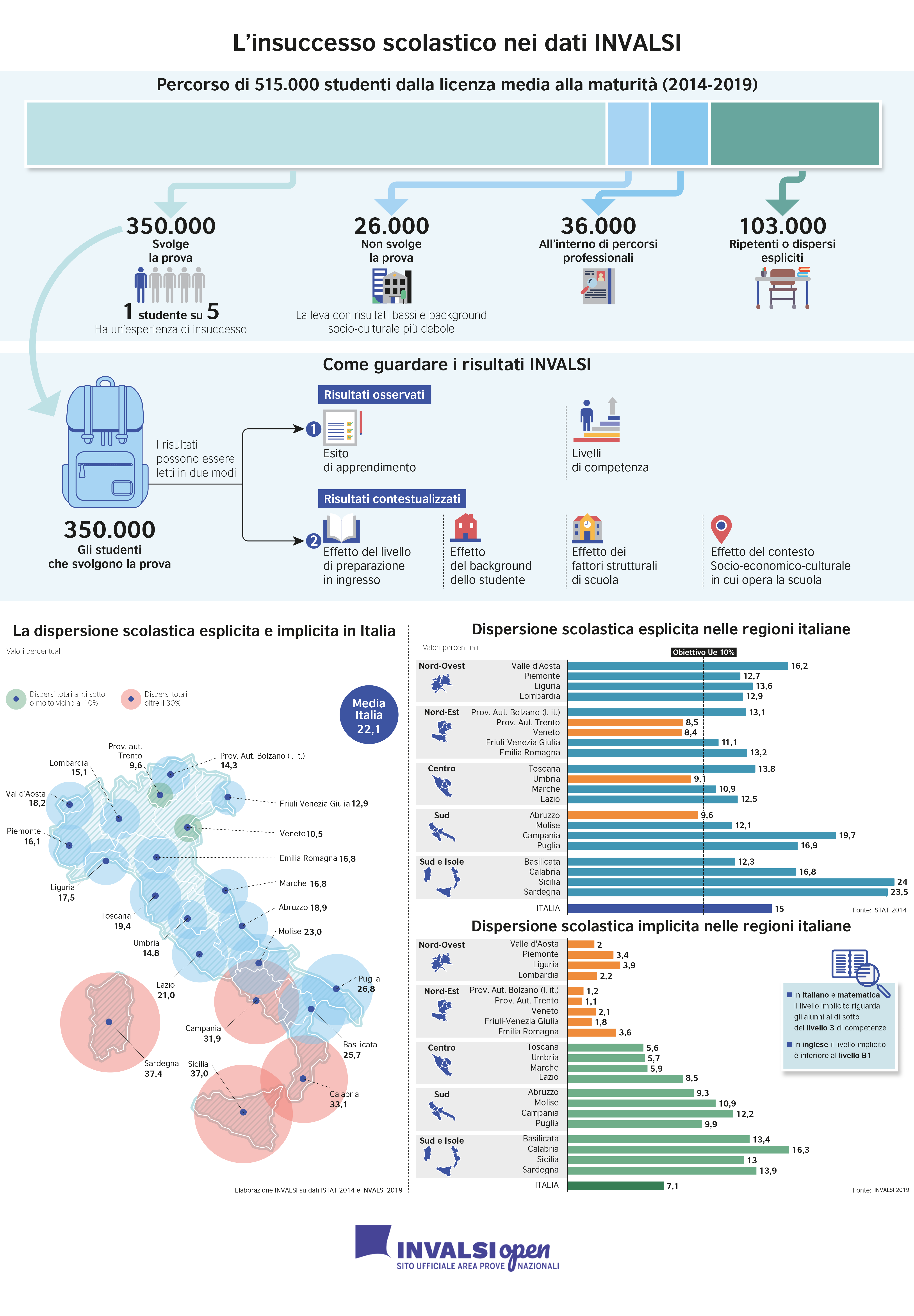 L'insuccesso scolastico attraverso i dati INVALSI
