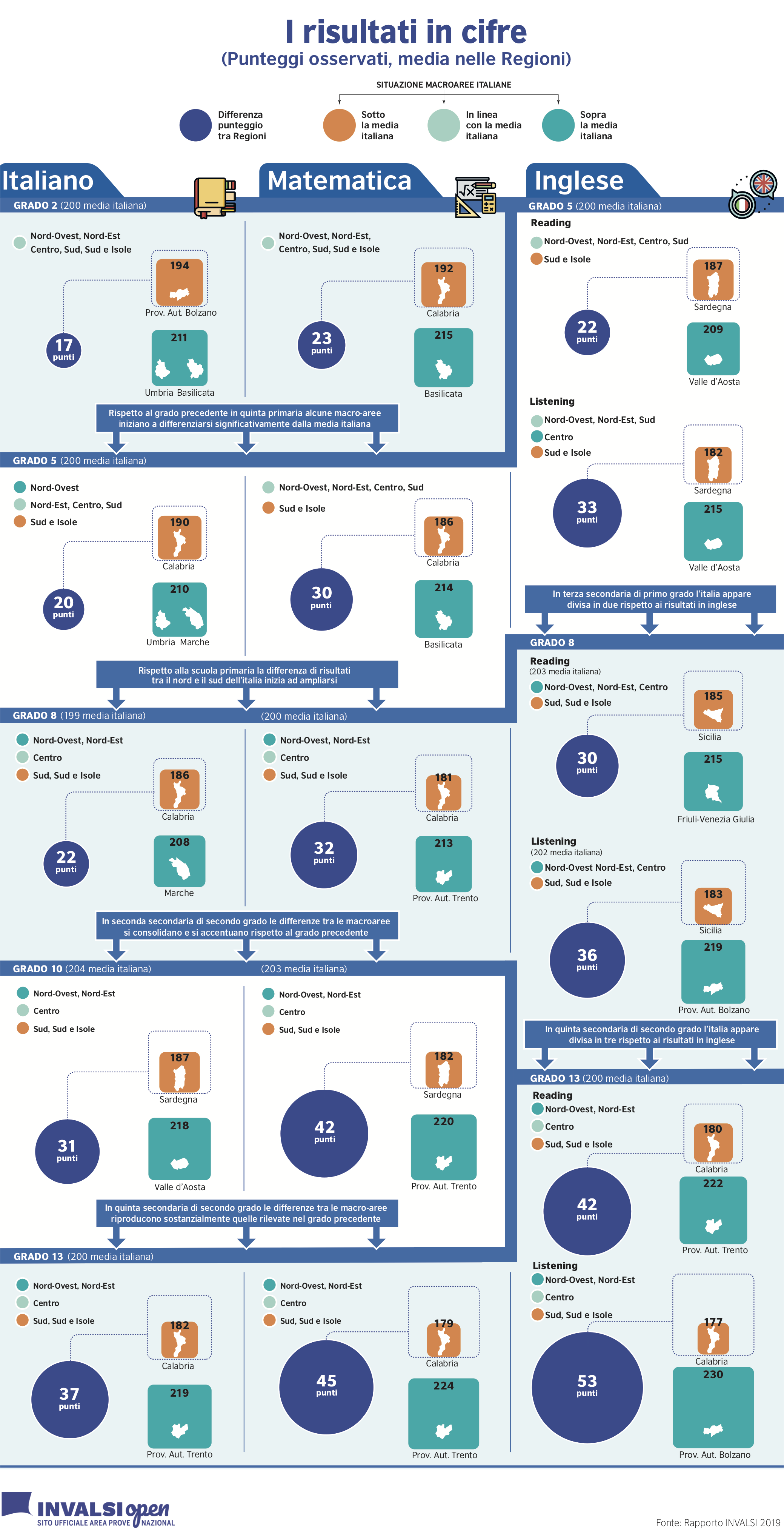 Speciale Rapporto INVALSI 2019 - I risultati osservati in un’unica immagine