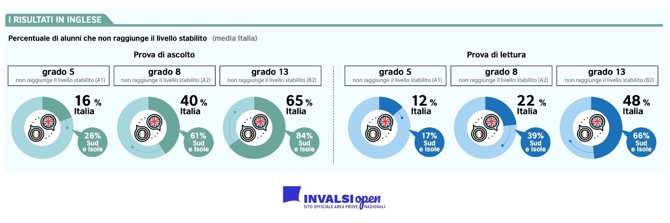 La conoscenza dell'inglese degli italiani