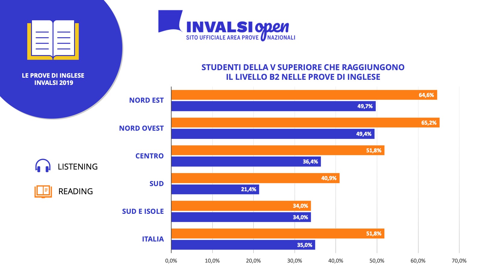 Risultati INVALSI 2019 inglese grado 13