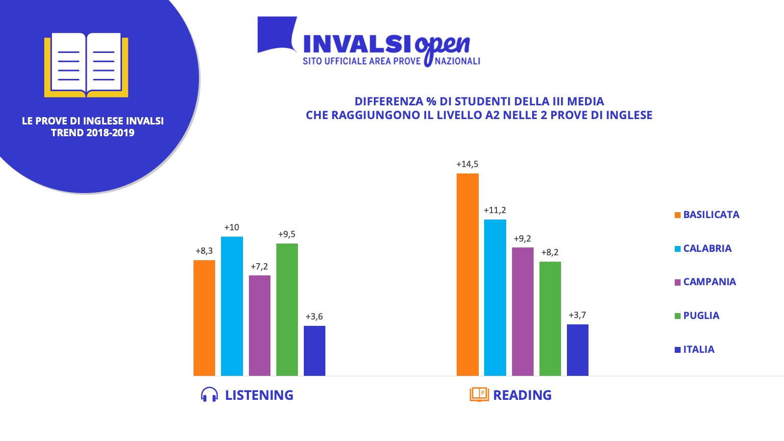 Risultati INVALSI inglese grado 8 differenze tra 2018 e 2019