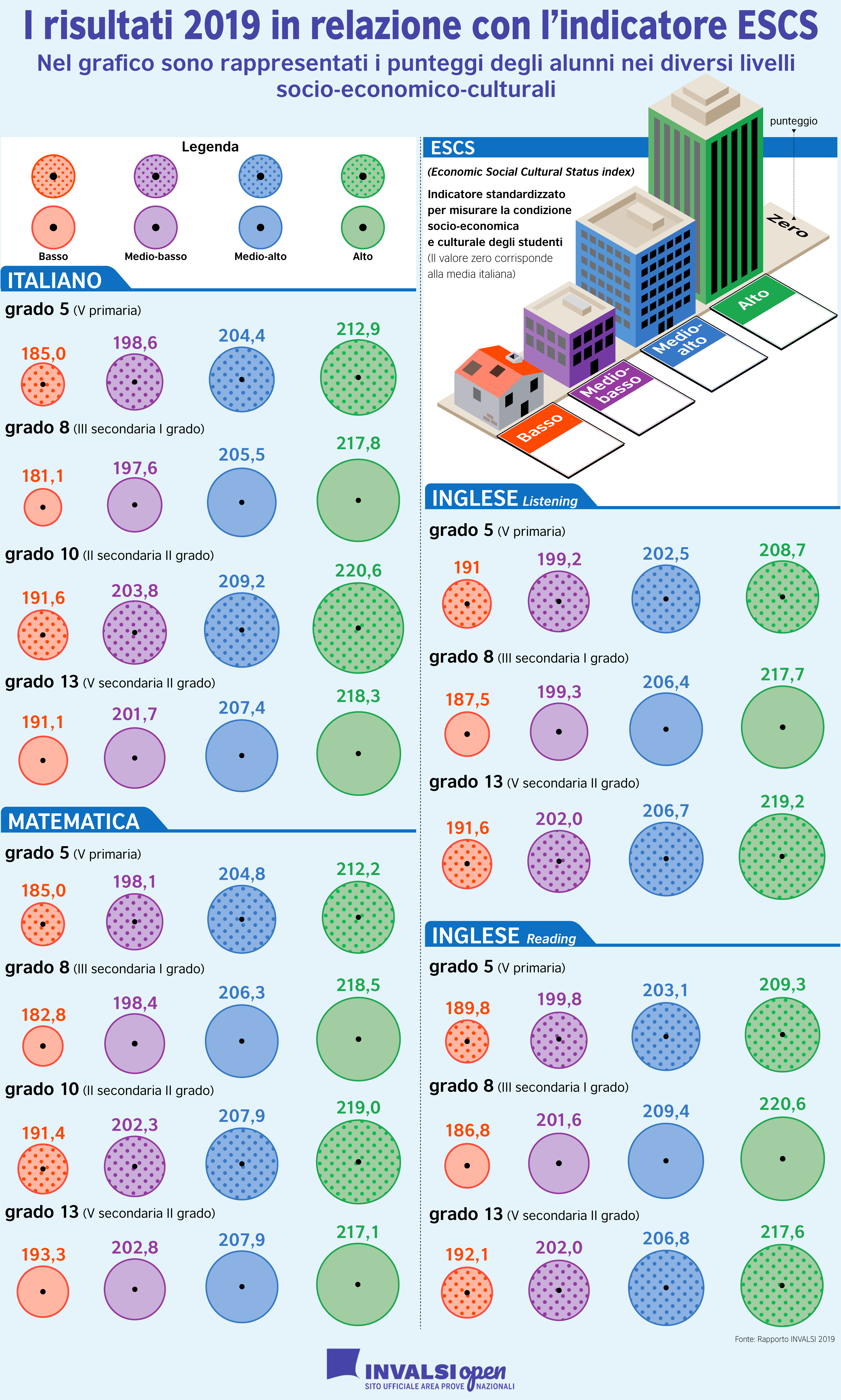 Indicatore ESCS INVALSI -  Speciale Rapporto INVALSI 2019: la relazione tra risultati e ESCS
