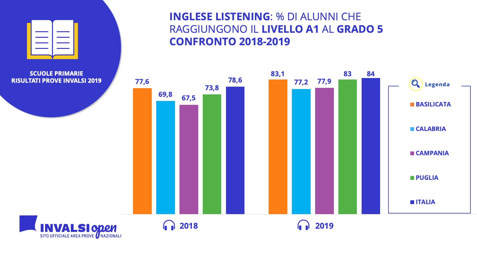 PRIMARIE ING LISTENING TREND 2018-2019