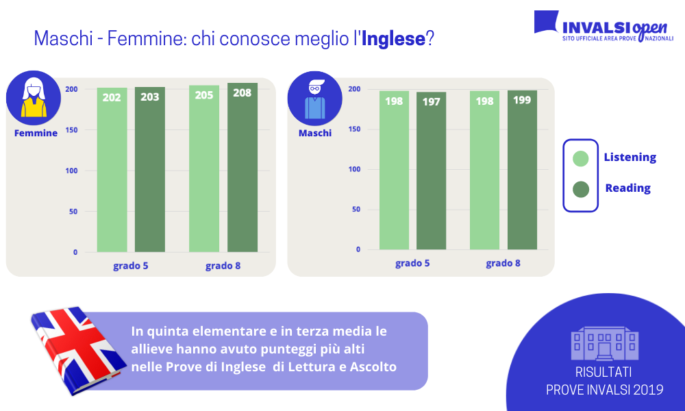 maschi-femmine: chi conosce meglio l'inglese?