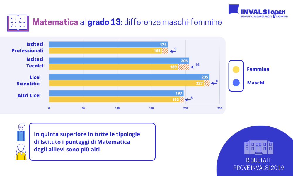 Matematica al grado 13: differenze maschi-femmine