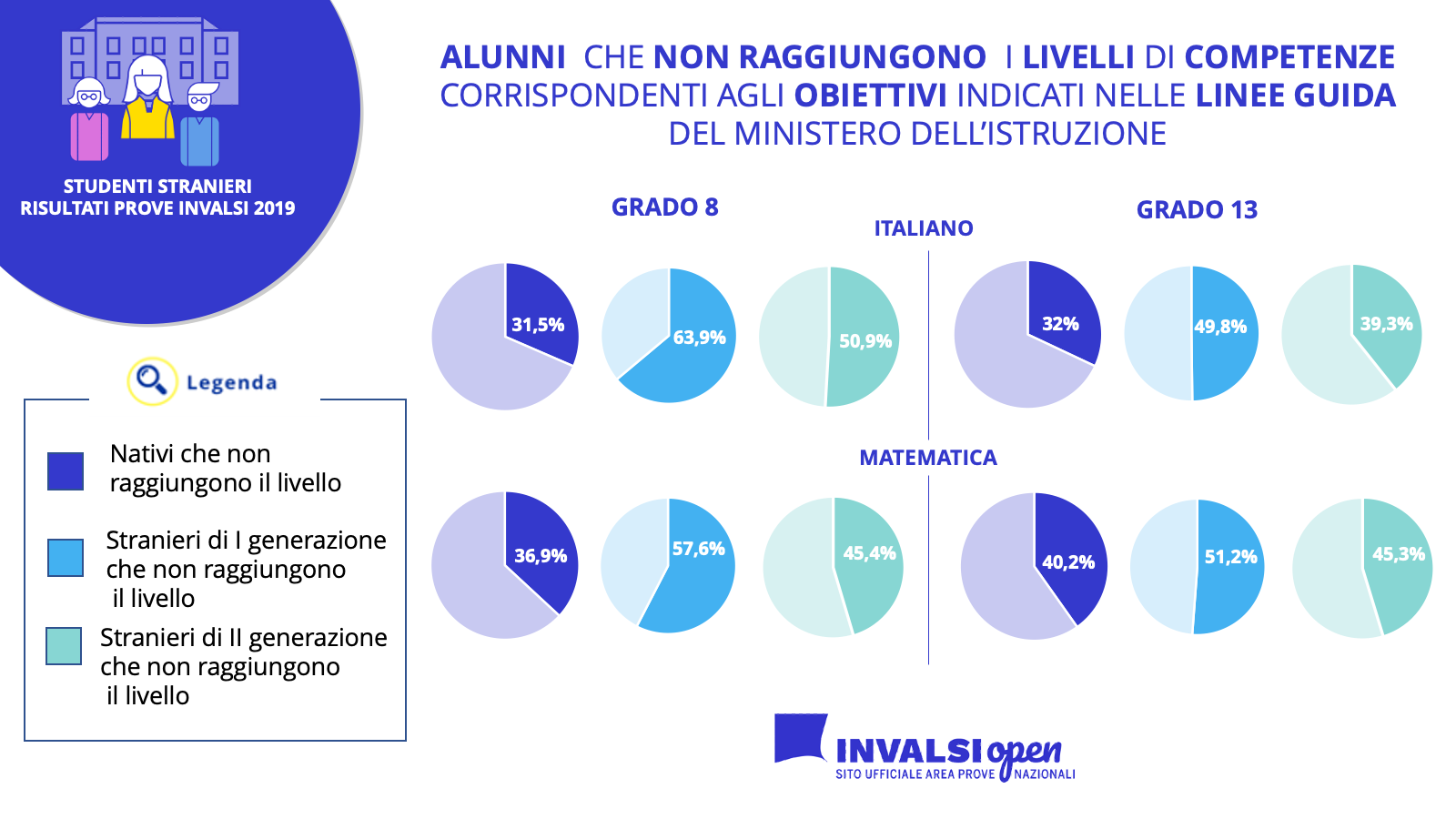 I livelli di competenze in matematica e italiano di nativi e stranieri al grado 8 e 13 