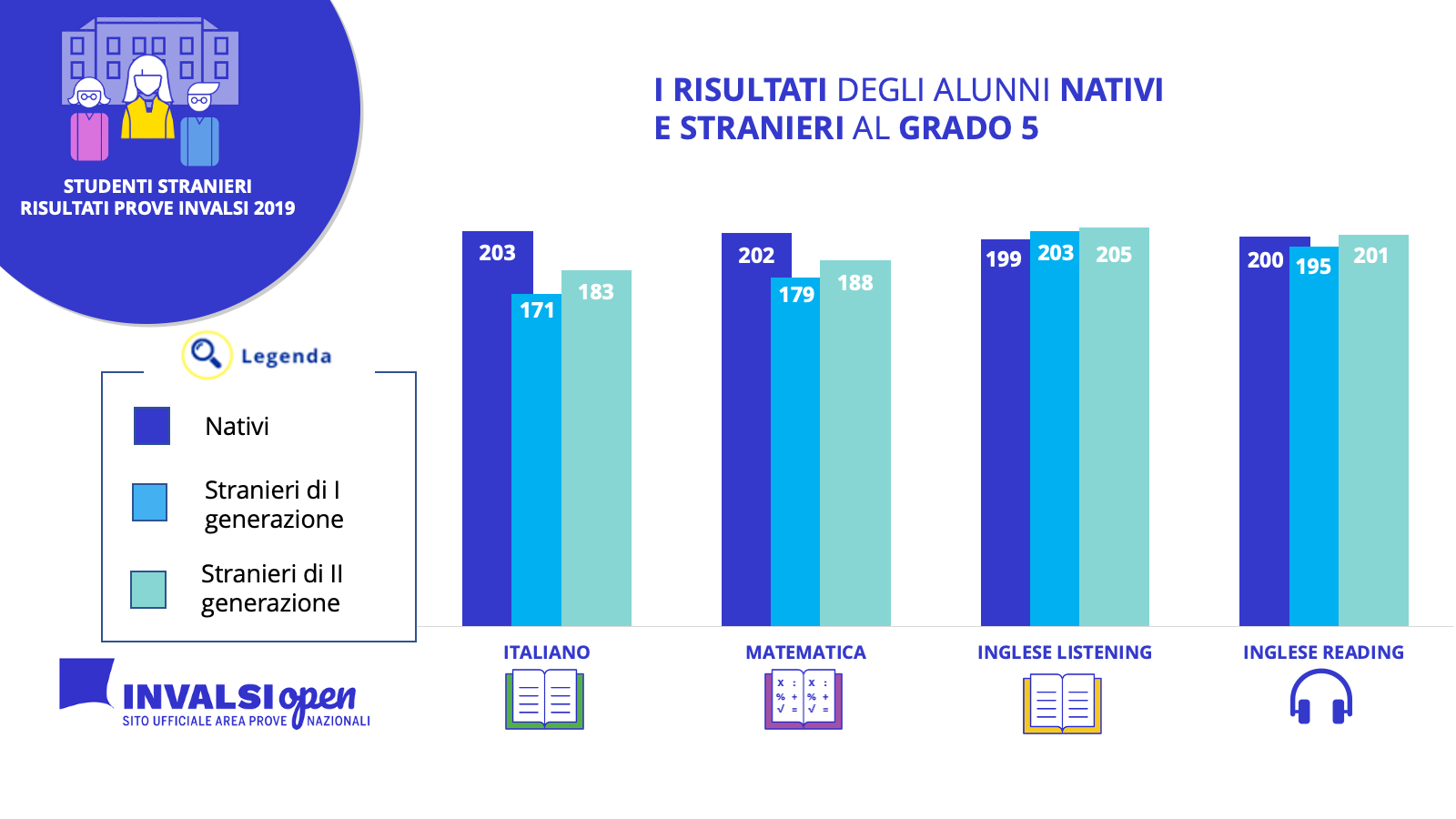 RISULTATI INVALSI 2019 NATIVI STRANIERI GRADO 5