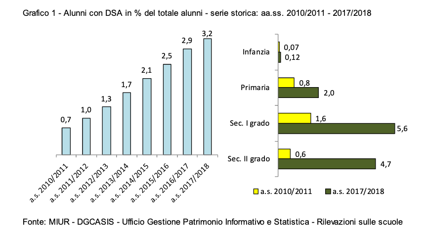 Alunni con DSA in Italia dati MIUR 2018