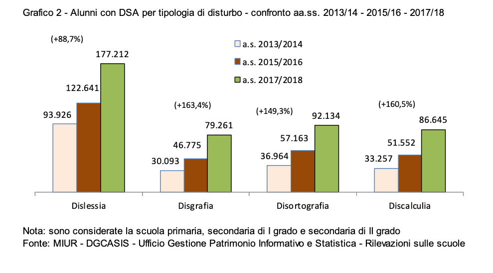 Alunni con DSA per tipologia di disturbo Dati MIUR