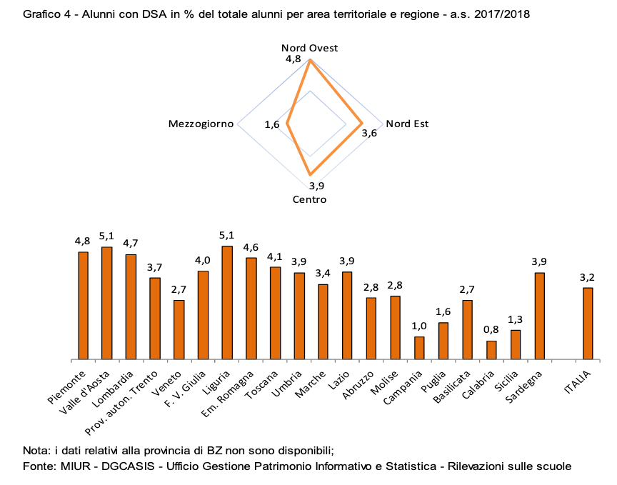 Alunni con DSA in % del totale alunni per Regione Dati MIUR