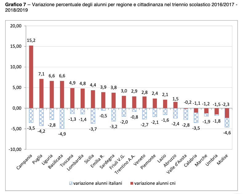 Variazione percentuale degli alunni per regione e cittadinanza nel triennio scolastico 2016/2017 -2018/2019