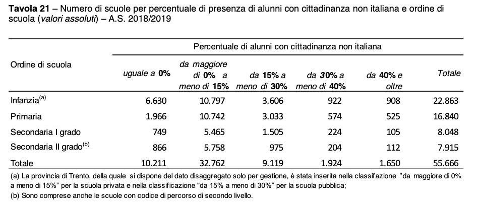 Numero di scuole per percentuale di presenza di alunni con cittadinanza non italiana e ordine di scuola 