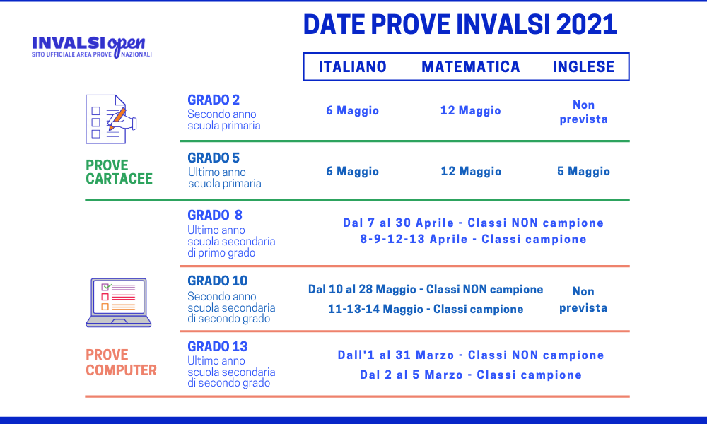 Prova invalsi on line 2020-2021, italiano, quinta elementare