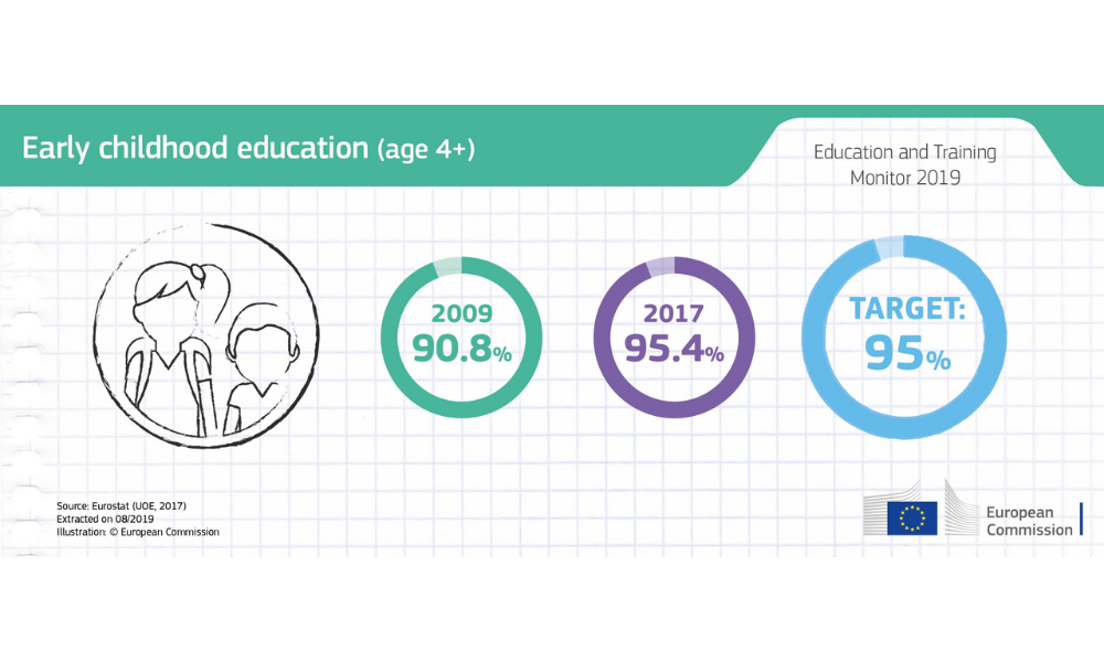 Infografica: il tasso di partecipazione all'educazione della prima infanzia (età 4+) 