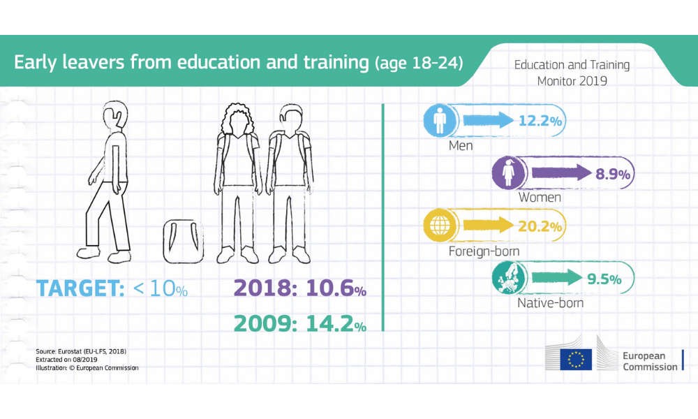 Infografica: la percentuale di giovani europei che abbandonano istruzione e formazione precocemente (età 18-24)