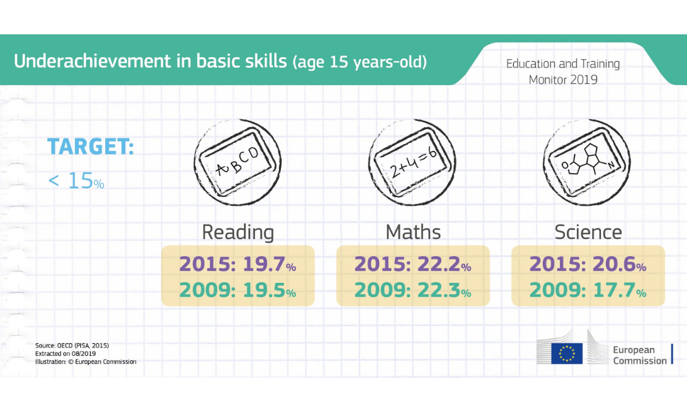 Infografica: percentuale di quindicenni con risultati insufficienti nelle competenze di base di Lettura, Matematica e Scienze