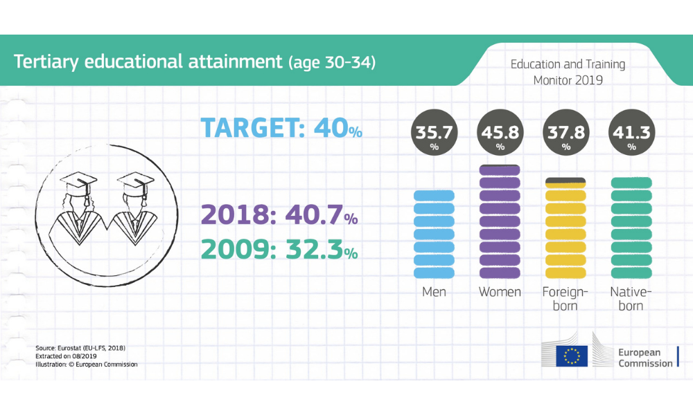 Infographica: La percentuale di adulti (età 30-34 anni) europei che accedono a un livello di istruzione terziaria