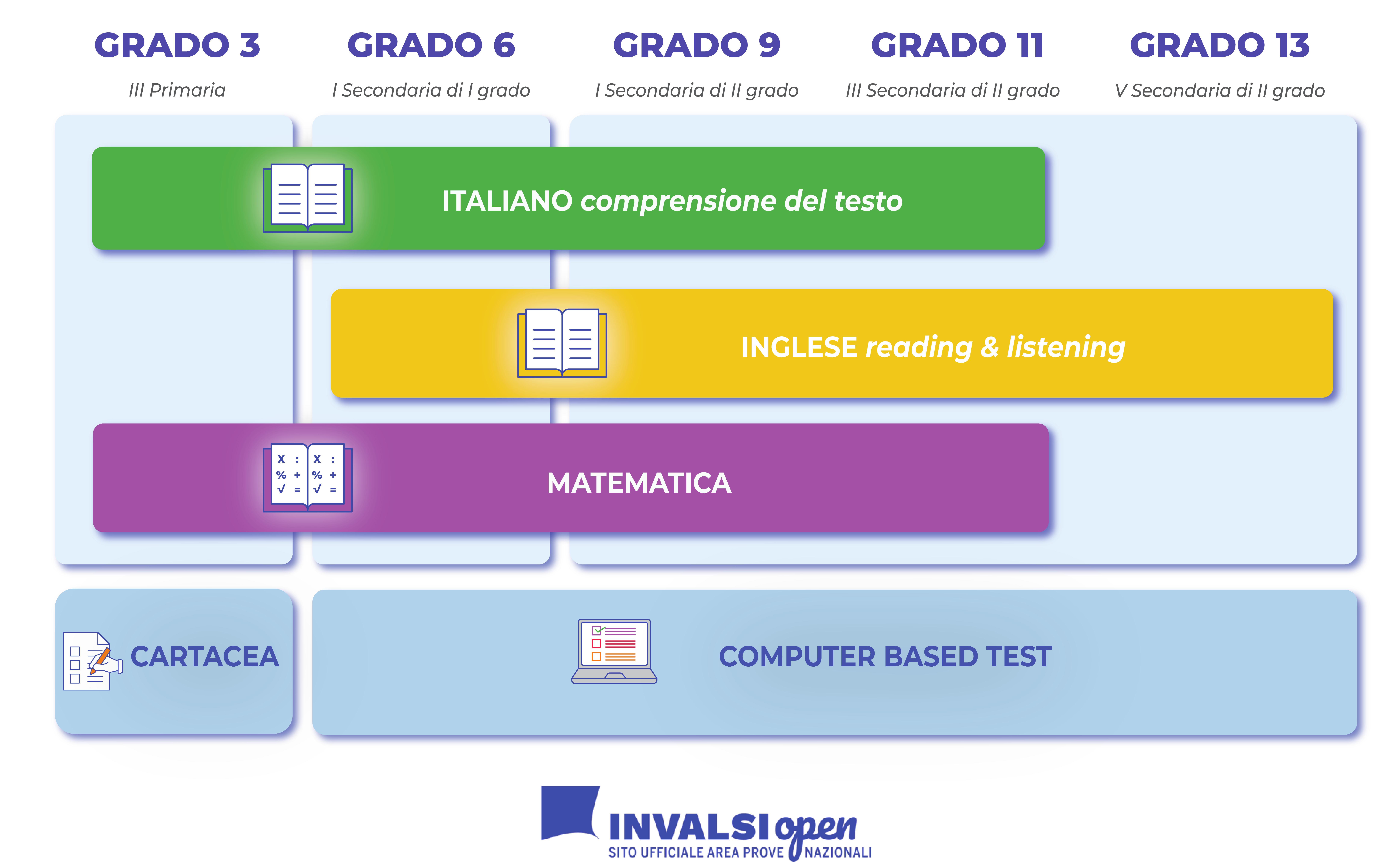 Formative Testing INVALSI