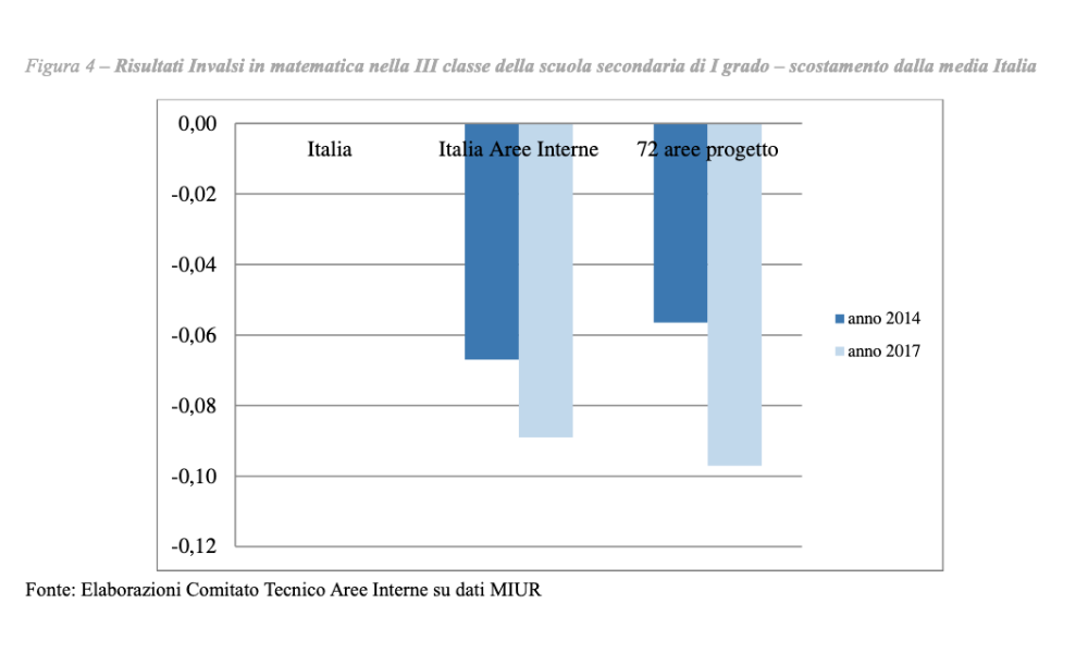 grafico: confronto dello scostamento dalla media Italia dei risultati INVALSI di  Matematica 2014 e 2017 nelle Aree Interne