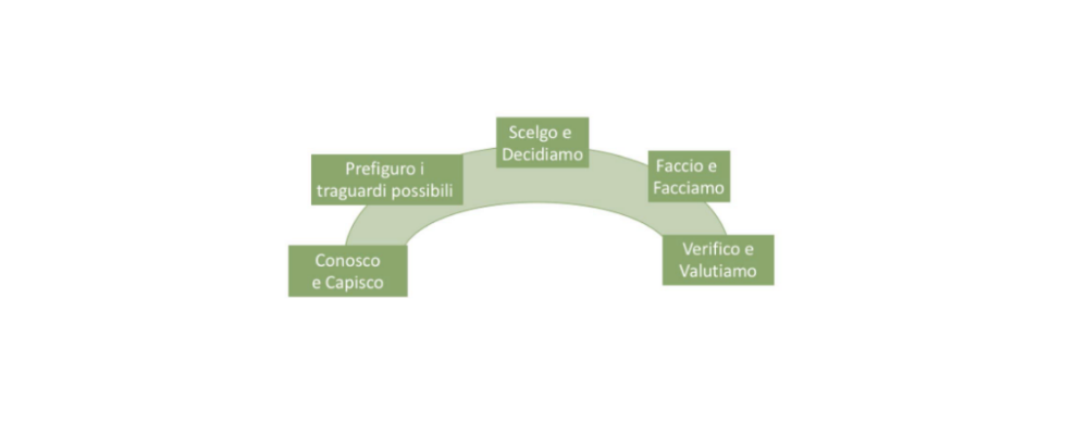 Figura: le 5 fasi dell'Arco pedagogico del protocollo sperimentale per la didattica a distanza Crescere senza distanza