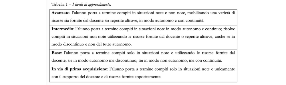 Tabella: descrittori dei 4 livelli di apprendimento nella scuola primaria