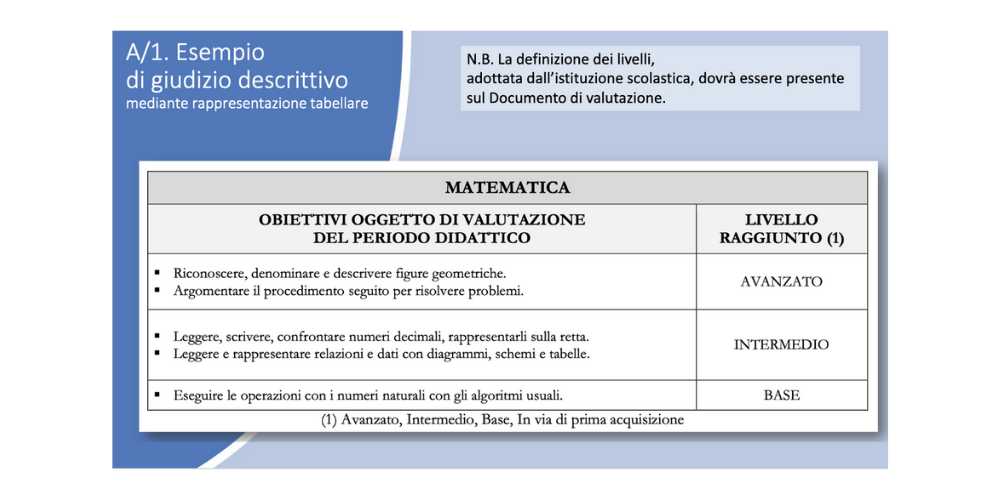 Tabella: esempio di giudizio descrittivo di matematica per la scuola primaria