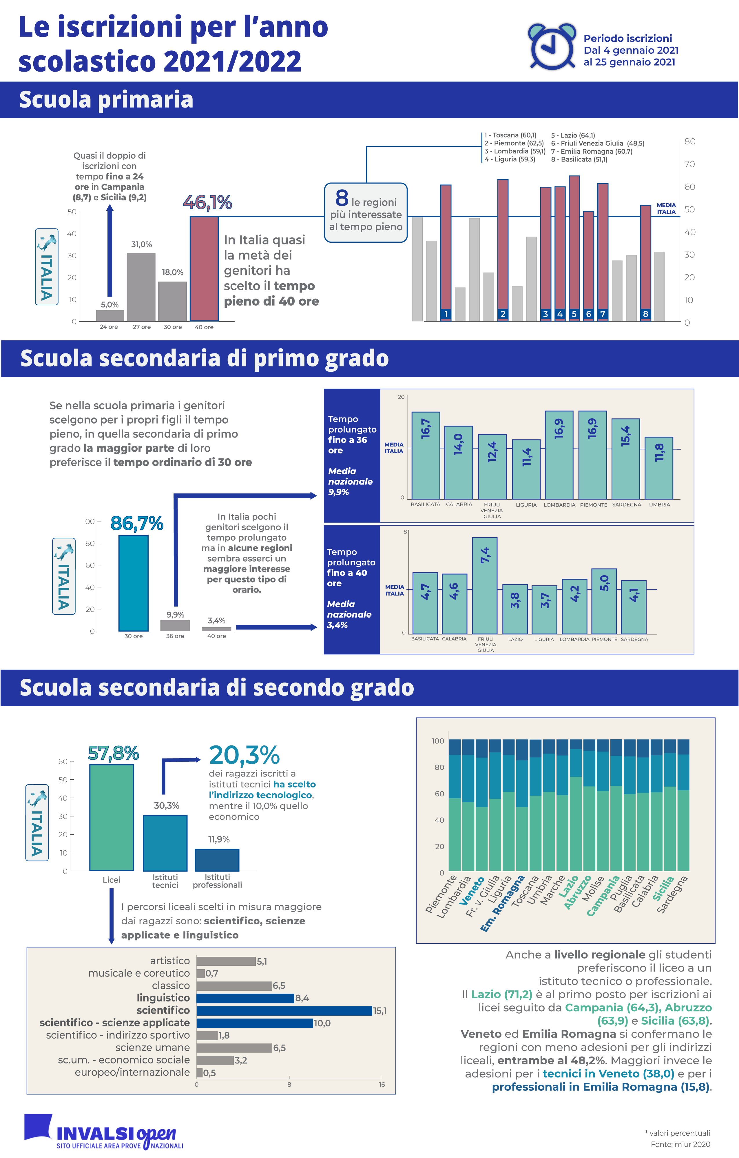 Infografica con Iscrizioni 2021/2022