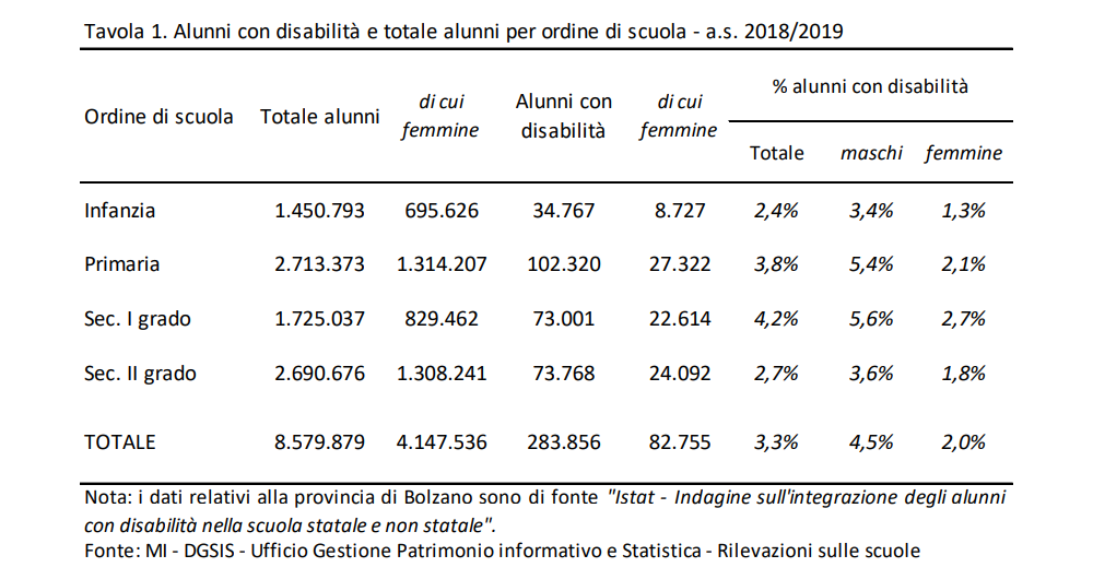 Il nuovo modello nazionale del Piano Educativo Individualizzato - Le alunne e gli alunni con disabilità nell’anno scolastico 2018:2019