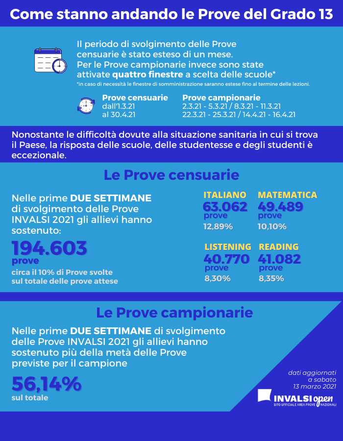 infografica: come stanno andando le prove del grado 13