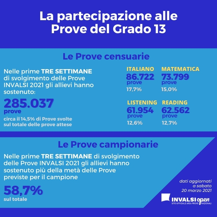 La partecipazione alle Prove INVALSI 2021 - grado 13