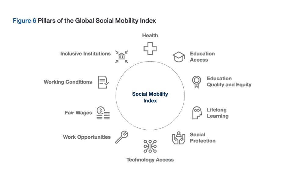 infografica: pillar social mobility index world economic forum