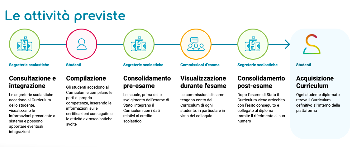 Attività Curriculum Studente - Raccontare il percorso formativo con il Curriculum dello Studente