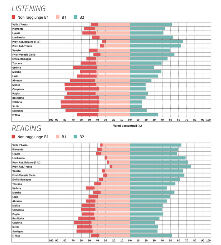 La Prova di Inglese del grado 13 - I risultati della Secondaria di secondo grado alle Prove INVALSI 2019