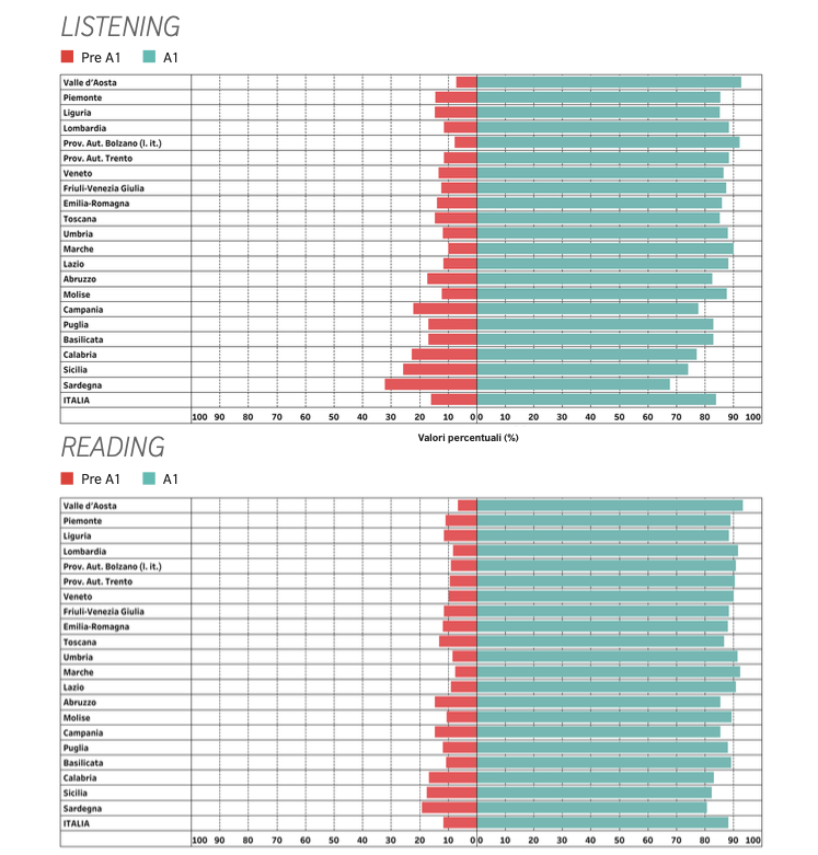 La Prova di Inglese del grado 5 - I risultati della Scuola Primaria alle Prove INVALSI 2019