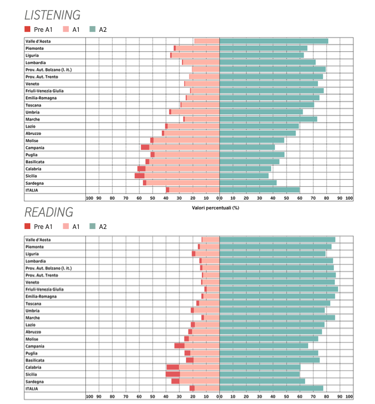 La Prova di Inglese del grado 8 - I risultati della Secondaria di primo grado alle Prove INVALSI 2019