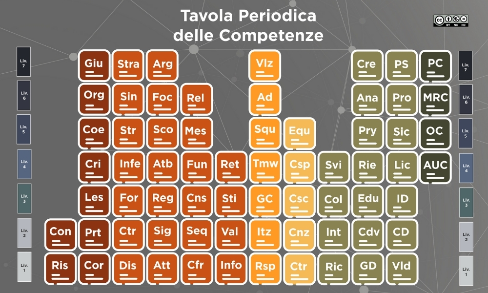 La Tavola Periodica deLa Tavola Periodica delle Competenzelle Competenze