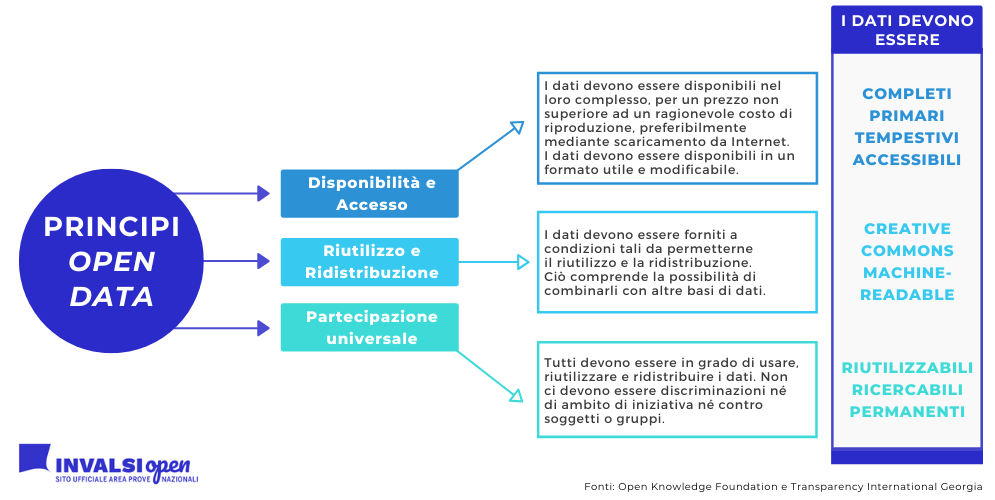 Principi open data