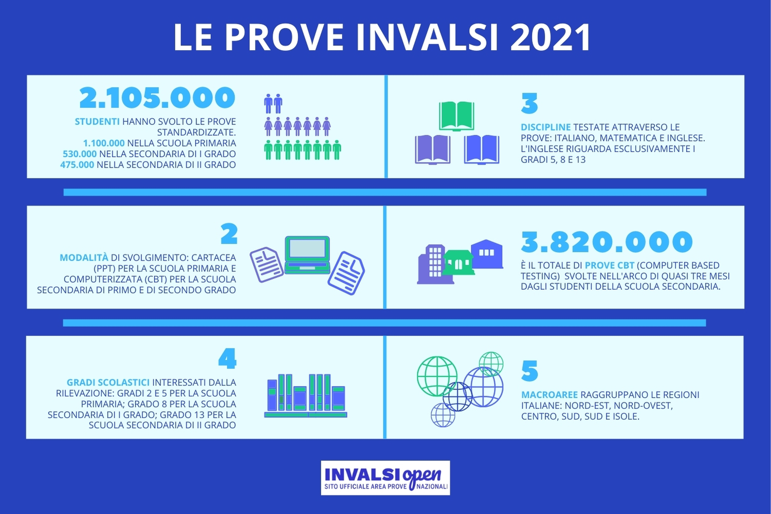 I numeri delle Prove INVALSI 2021