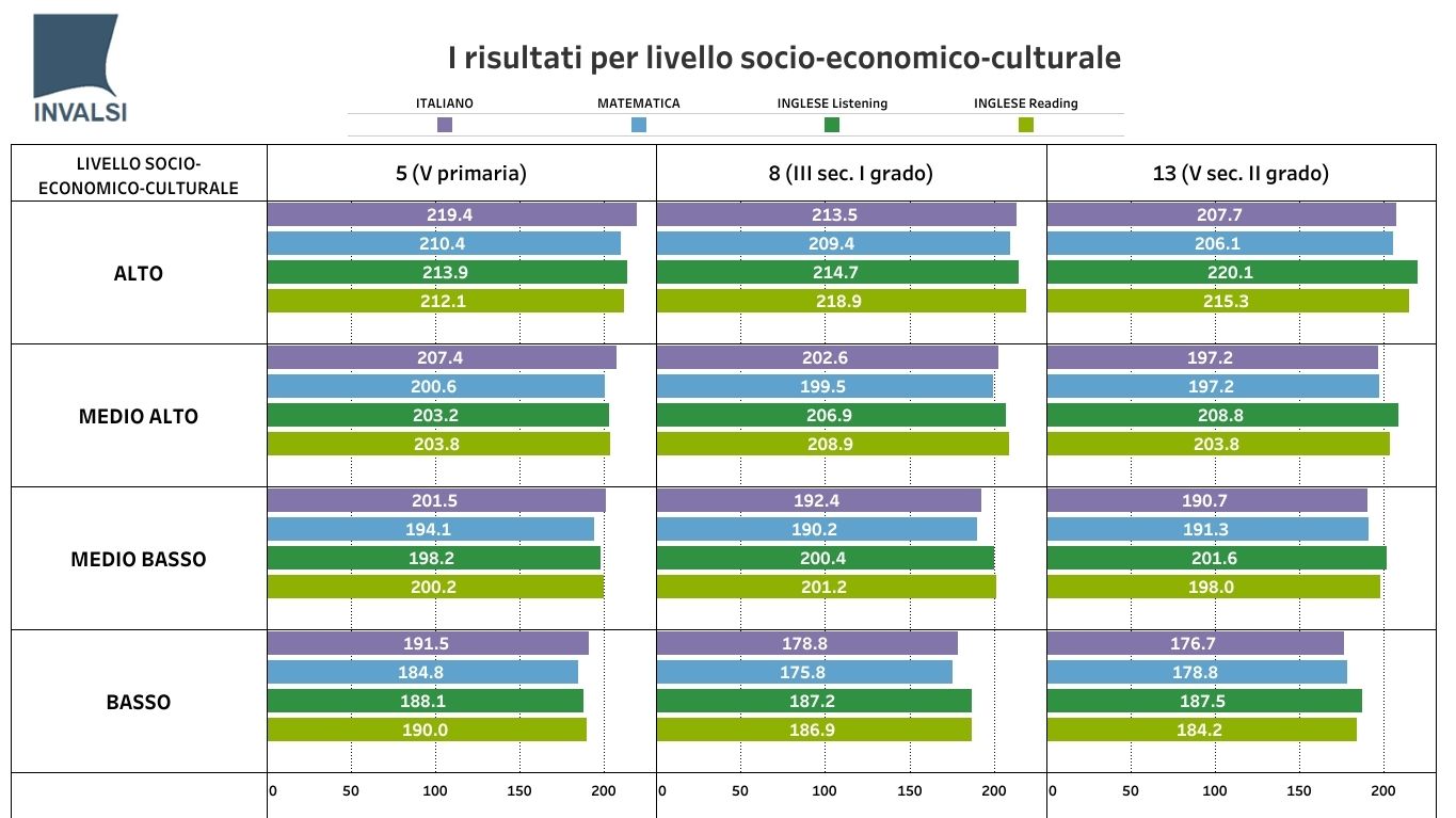 La Scuola alla ricerca dell’equità. La prospettiva offerta dai risultati INVALSI 2021